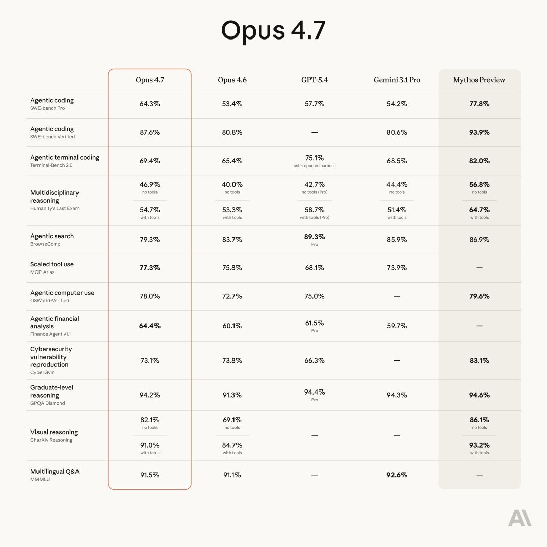 Claude Opus 4.7 benchmark comparison showing performance metrics against GPT-5.4, Gemini 3.1 Pro, and other frontier models