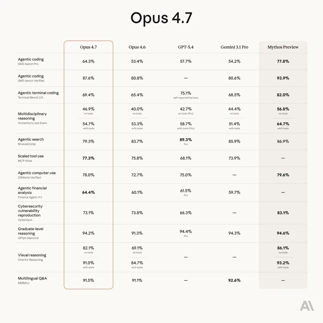 Claude Opus 4.7 benchmark comparison showing performance metrics against GPT-5.4, Gemini 3.1 Pro, and other frontier models
