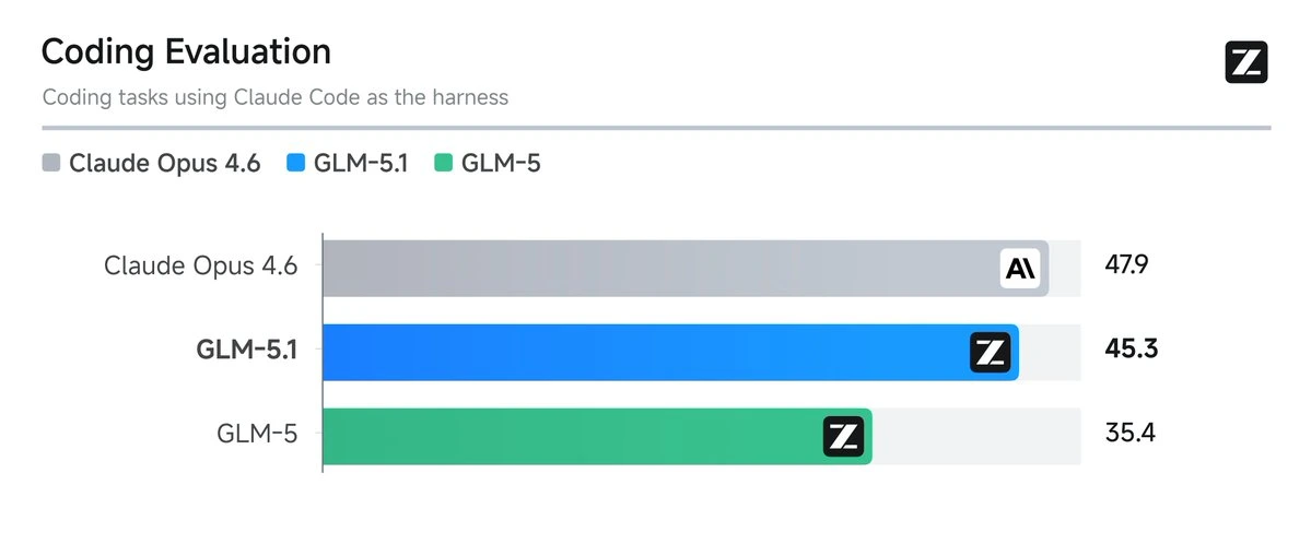 GLM-5.1 coding benchmark score of 45.3 compared to Claude Opus 4.6 score of 47.9 on the Z.AI evaluation harness, released March 27 2026