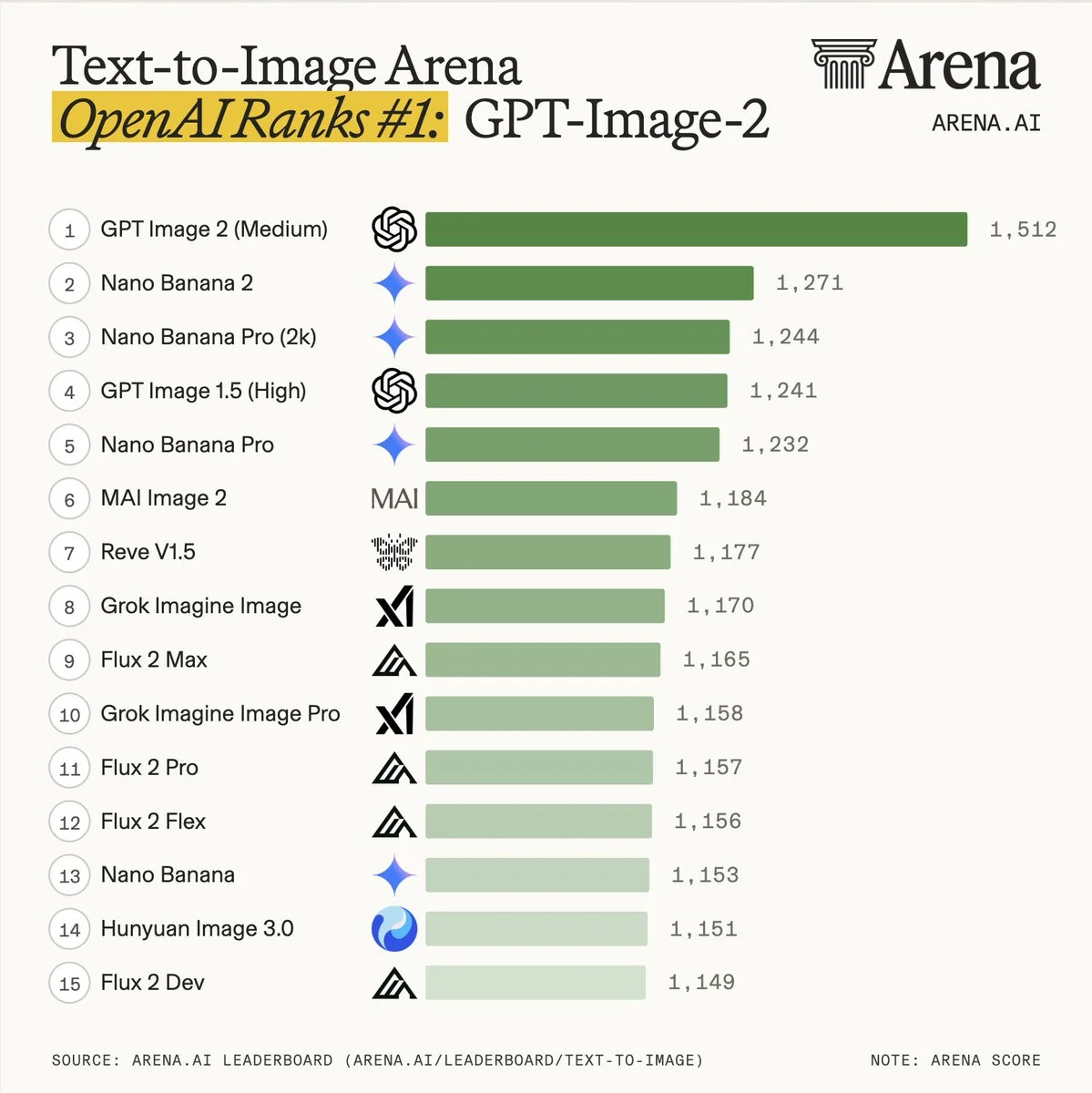 Arena.ai Text-to-Image leaderboard showing GPT Image 2 Medium at 1512 Elo, 241 points ahead of its nearest competitor
