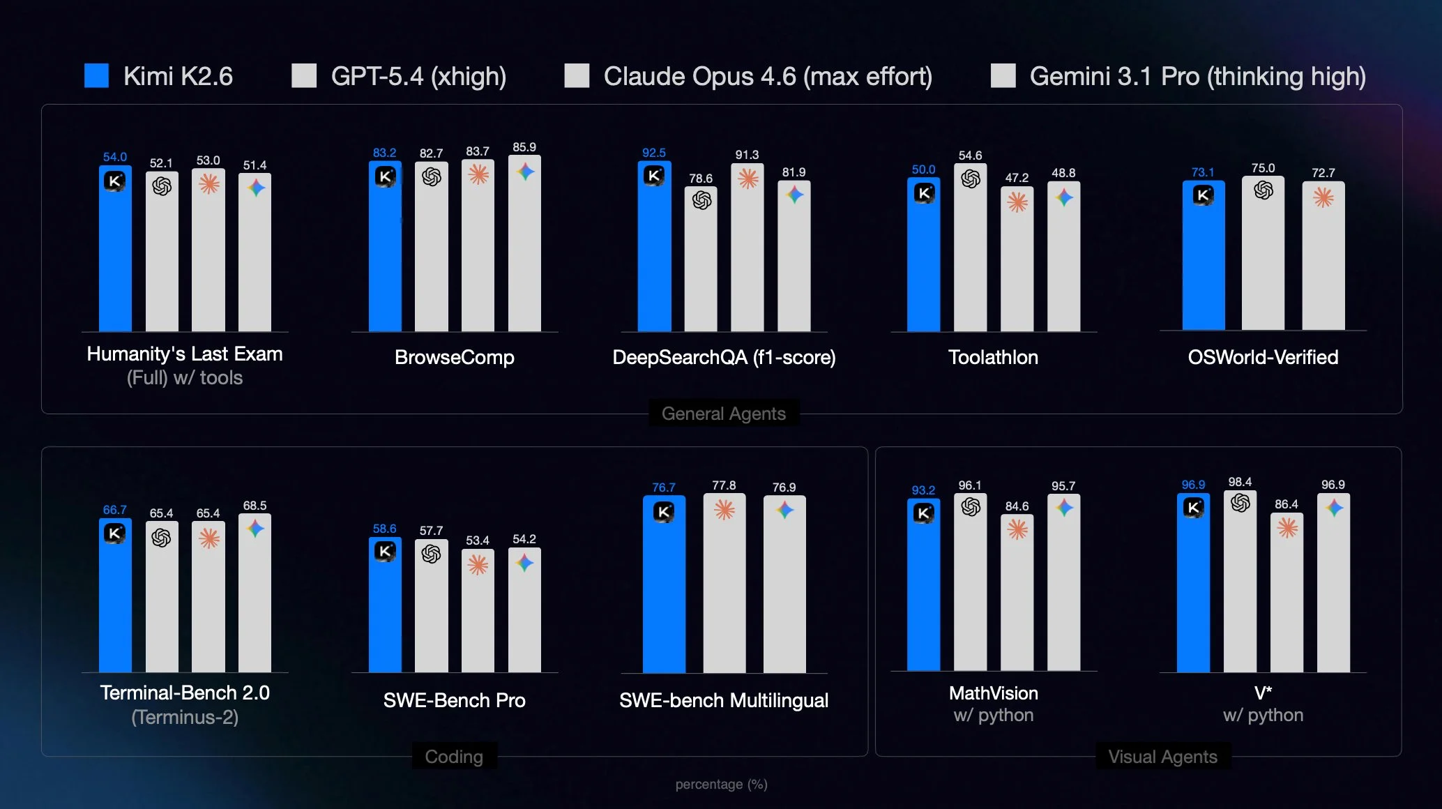 Kimi K2.6 Benchmarks comparison chart showing SWE-Bench Pro, Terminal-Bench 2.0, and HLE-Full against GPT-5.4 and Claude Opus 4.6