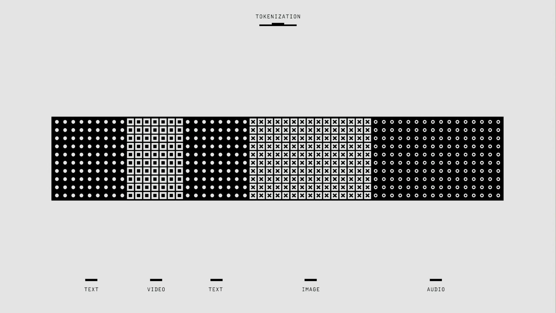 Visual icons representing text, audio, images, and video connected to a central AI brain