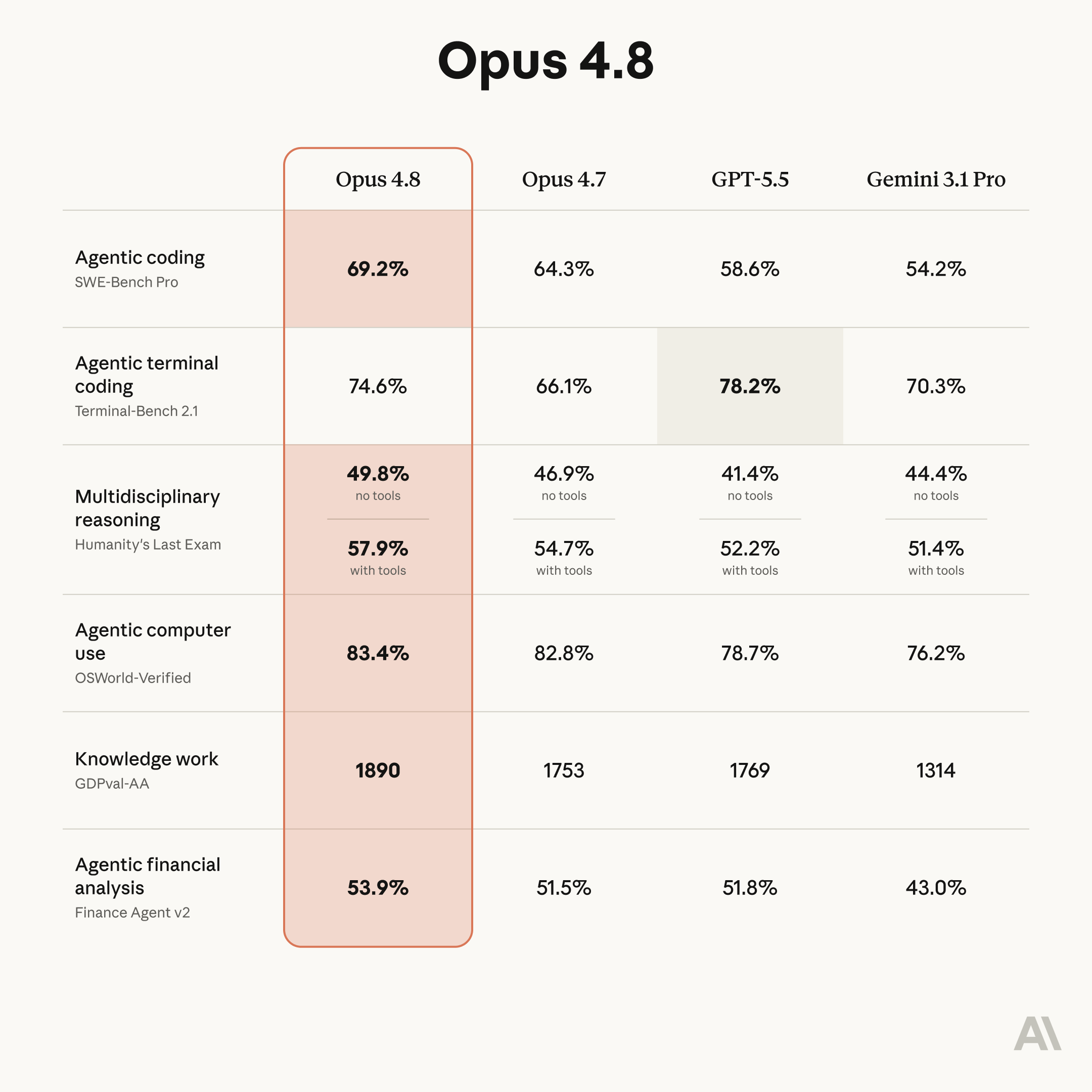 Claude Opus 4.8 Benchmark Comparison