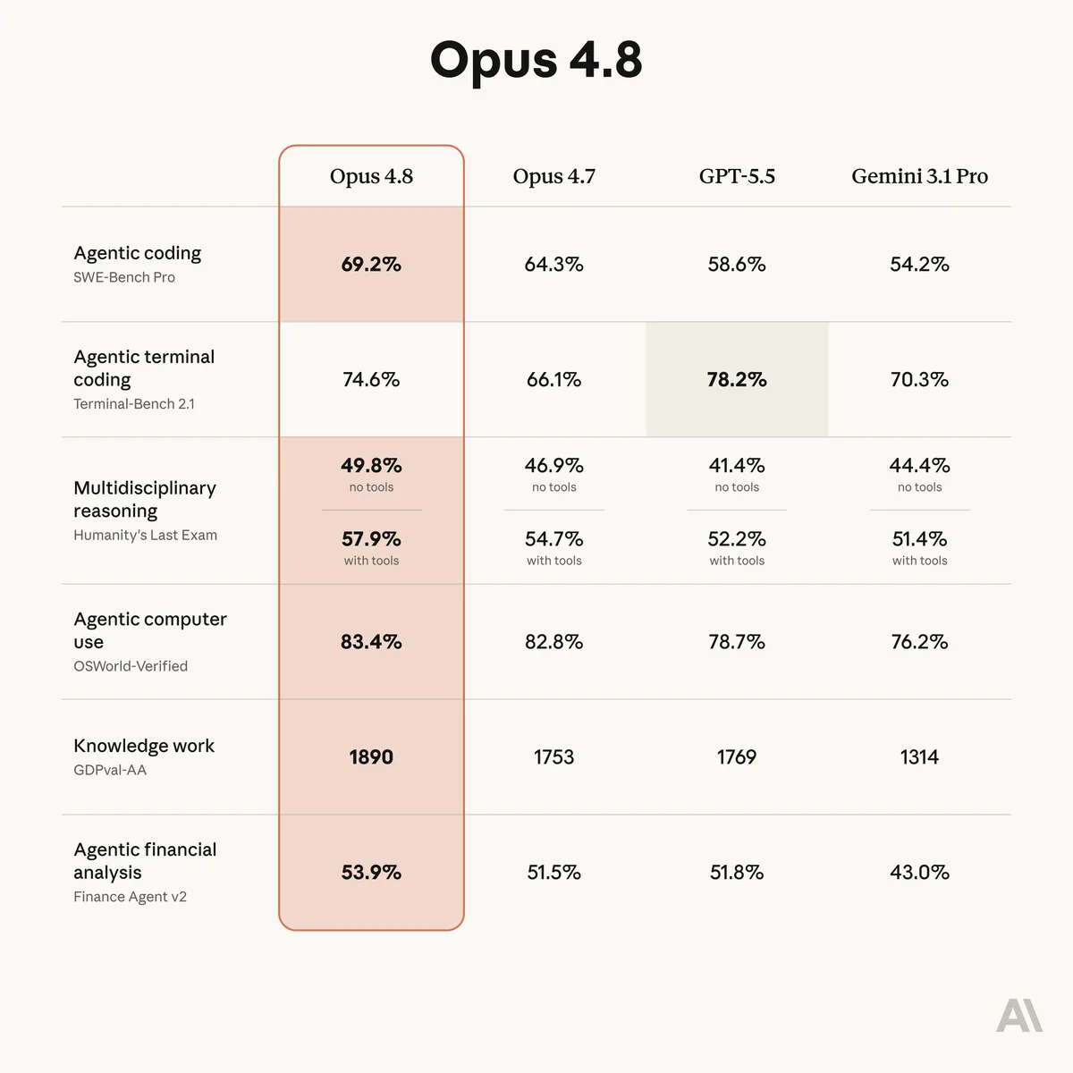 Claude Opus 4.8 Benchmark Comparison